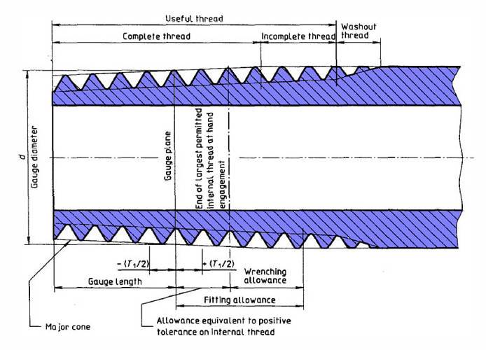 British Standard Pipe Taper