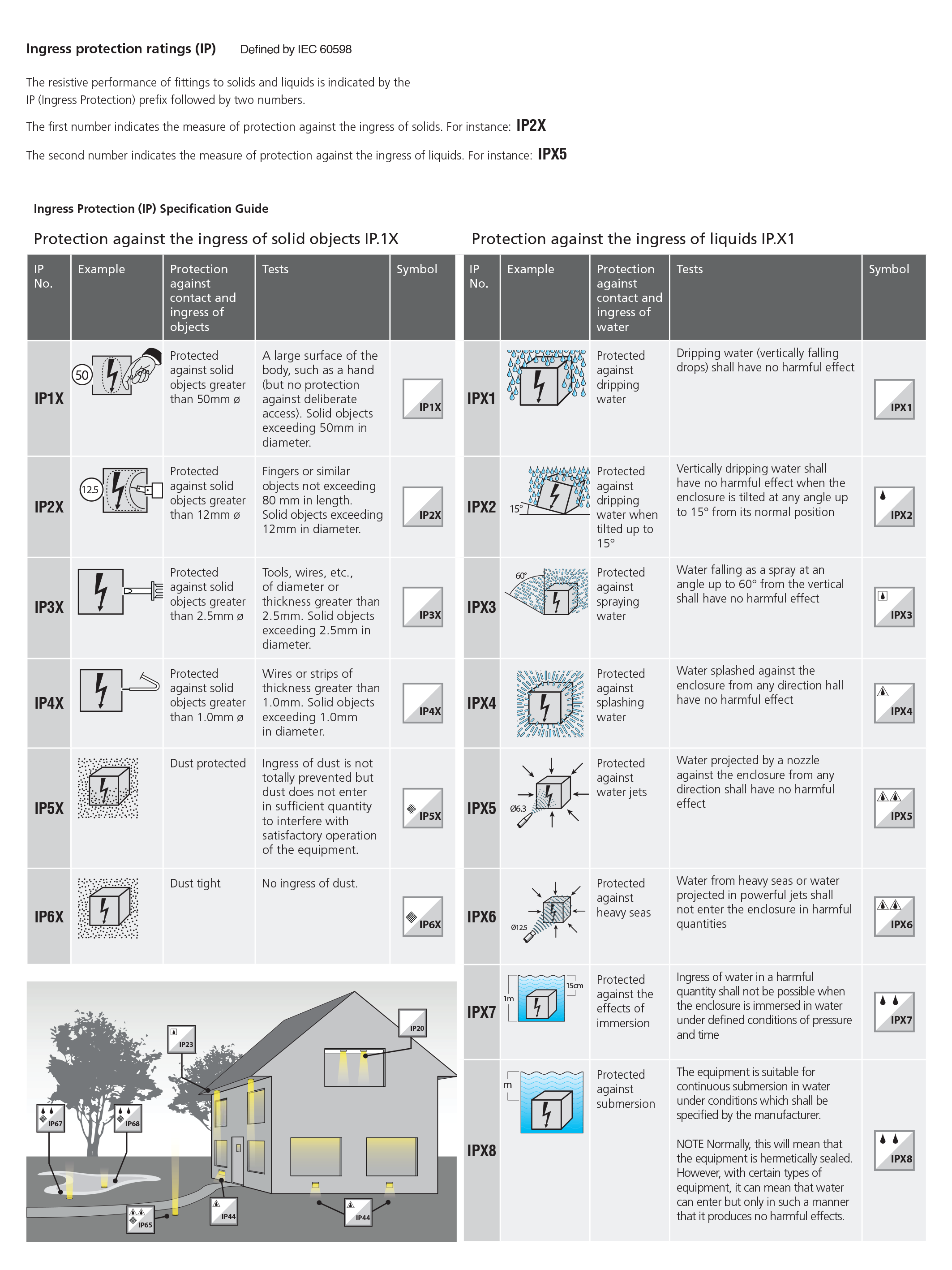 COMI-Landscape-Lighting-Technical-Information-IP-Ratings