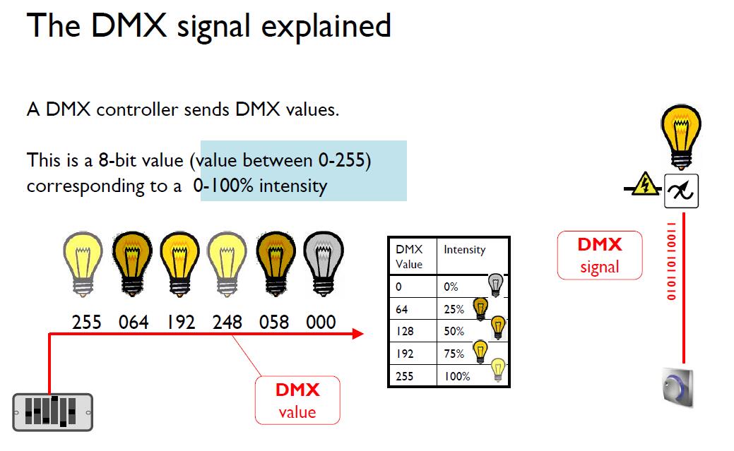 The DMX signal explained