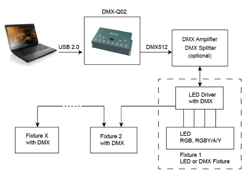 Recommended DMX512 Installation