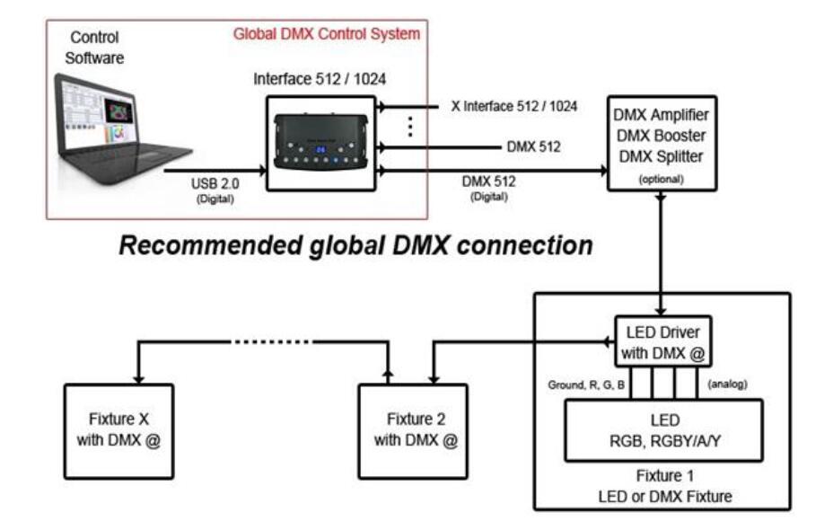RECOMMENDED DMX512 INSTALLATION