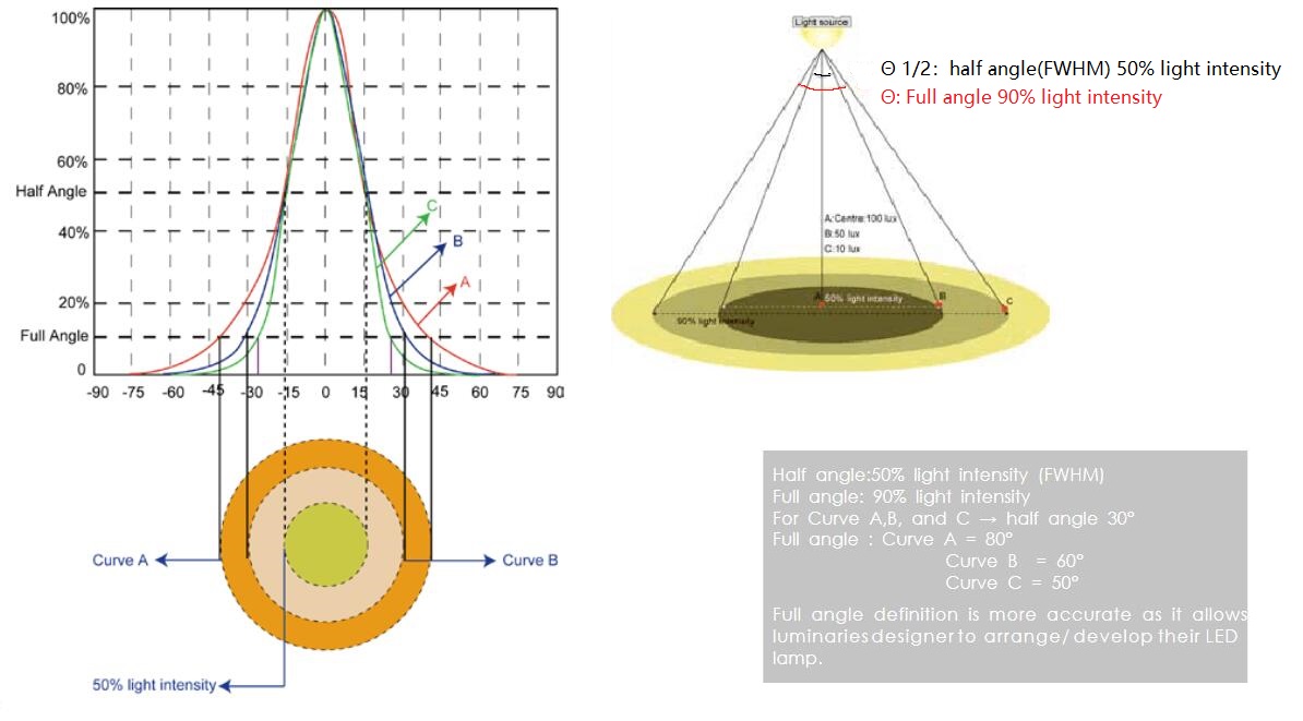 definition of beam angle