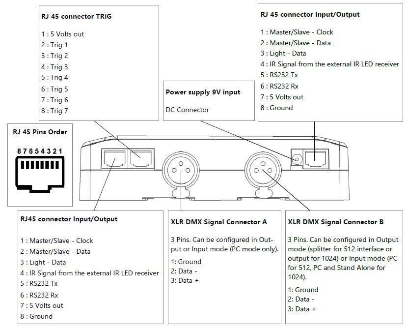 TOP FACE OF THE 512 or 1024 CHANNELS INTERFACES