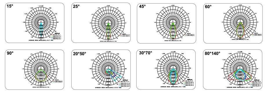 Distribution curve for Different Beam Angle of LED Tunnel Light, Flood Lights_COMI LIGHTING LIMITED