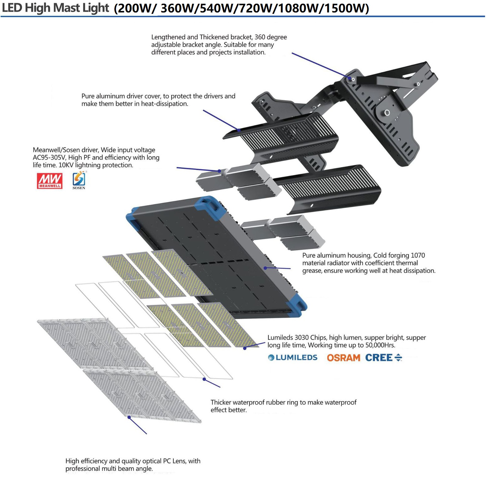 Exploded View of B7SA-Series Industrial LED Stadium Light/ Floodlights/ LED High Mast Light/ Project light
