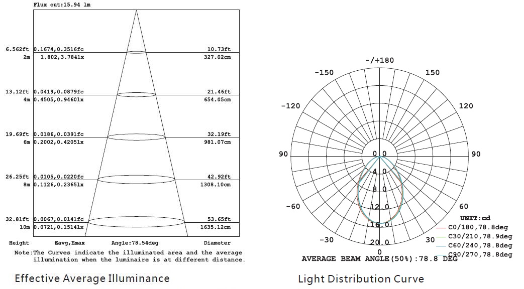 Effective Average Illuminance and distribution curve for stainless steel mini inground light