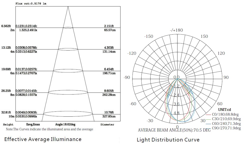 Effective Average Illuminance  and Light Distribution Curve