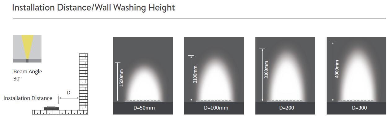 Installation distance from project surface and project lighting height for IP67 Flexible LED wall washing Strip light with lens