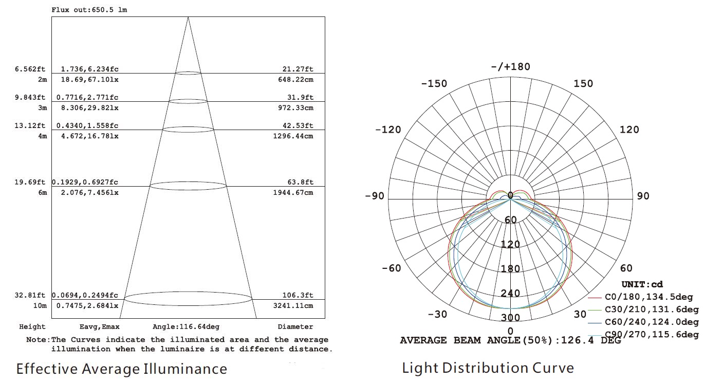 Effective Average Illuminance and Light Distribution Curve for 15W outdoor IP67 LED linear lights