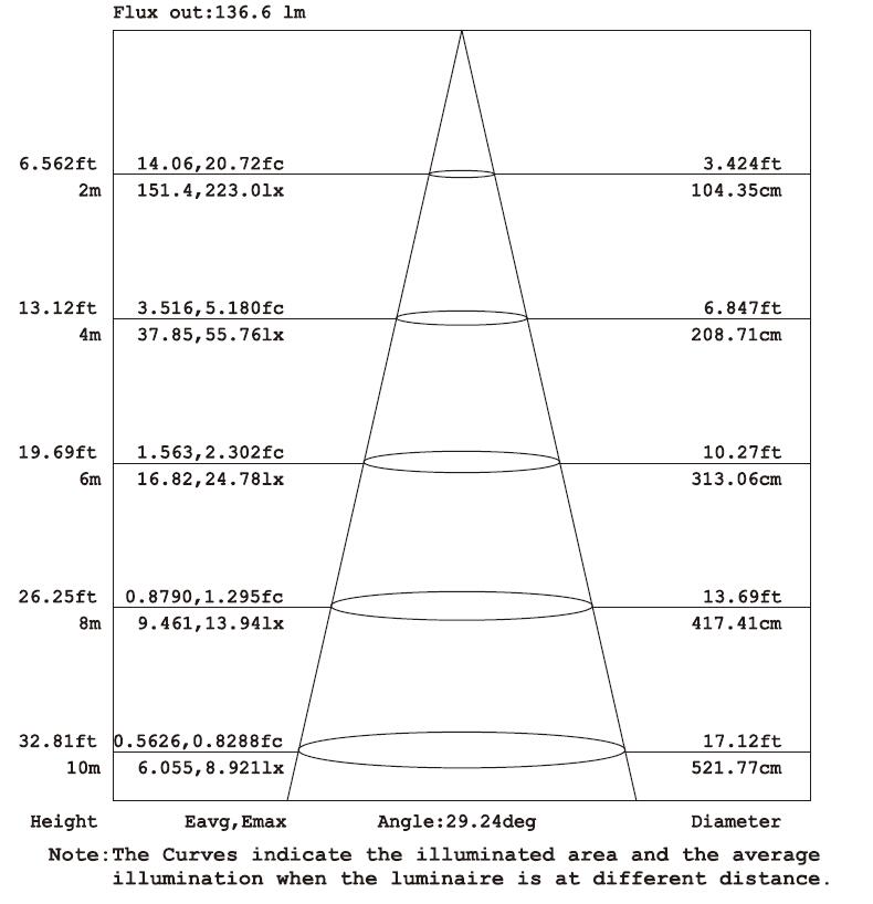 Average Light Distribution for mini wall washer module string lights