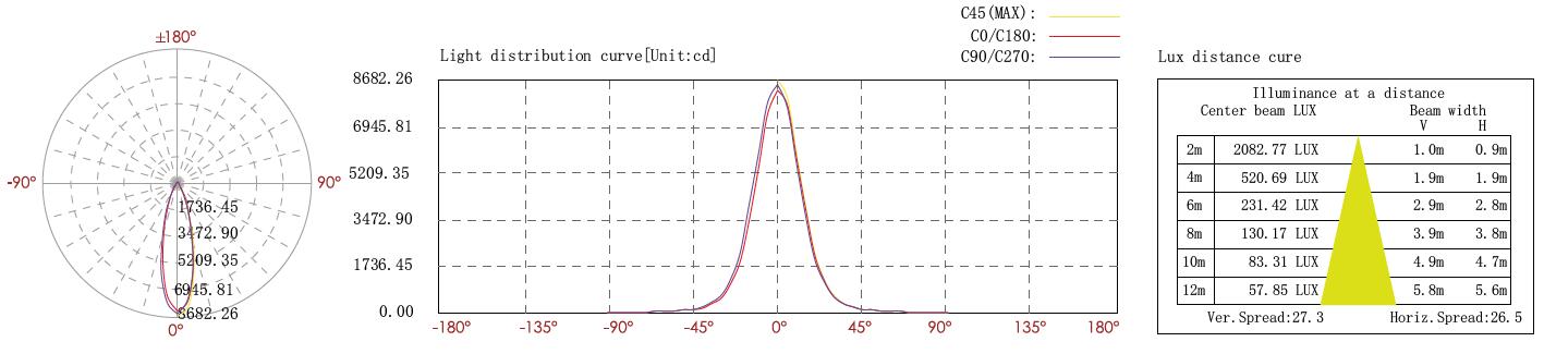 light distribution curve for underwater flood lights for fountains, pools, ponds, water gardens etc. for atmospheric or underwater lighting
