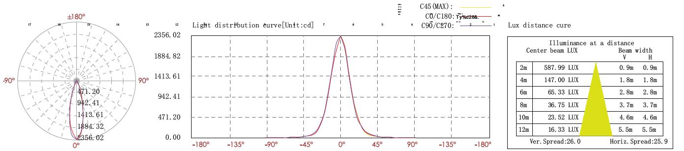Light Distribution Curve of 12V or 24V low voltage underwater pond lights