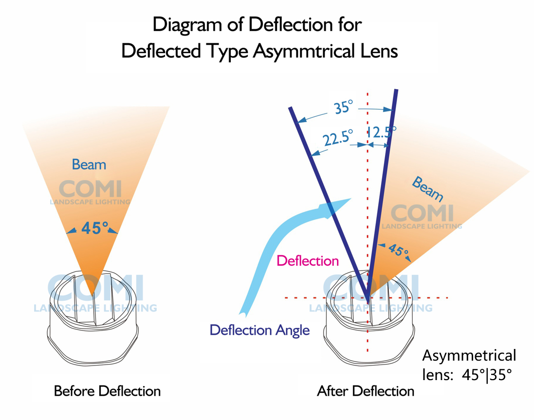 asymmetrical lens light effect for inground lights