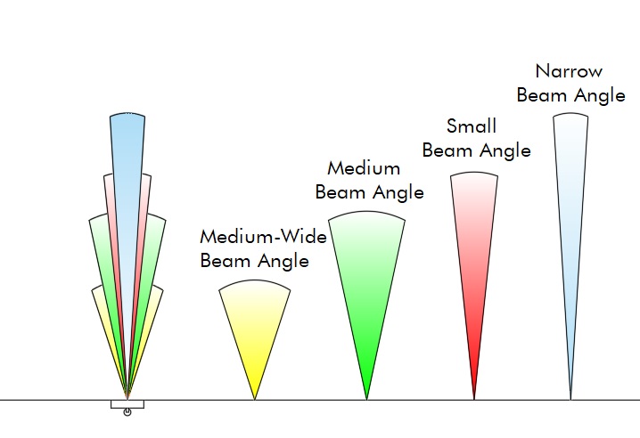 Beam angle