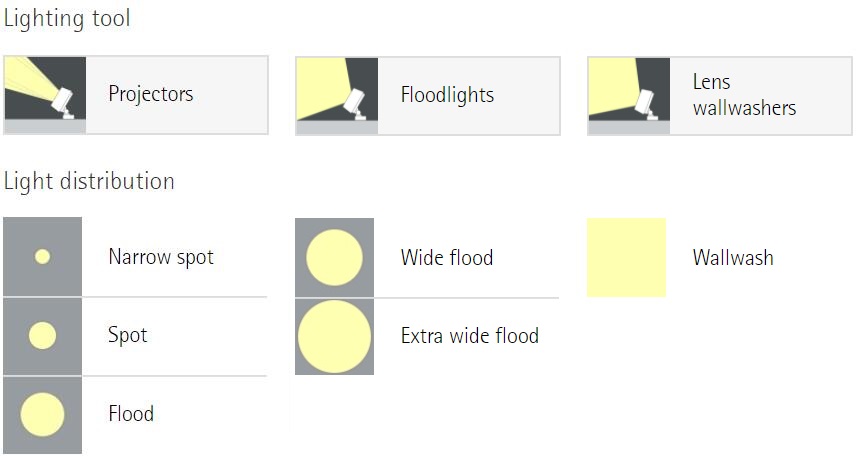 Light Tool and Light Distribution for narrow spot, spot, floodlight and wall washing of LED flood lights