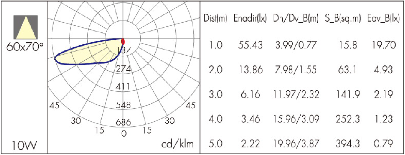 Light distribution Curve for Surface Mounted Asymmetrical LED wall Down Lights