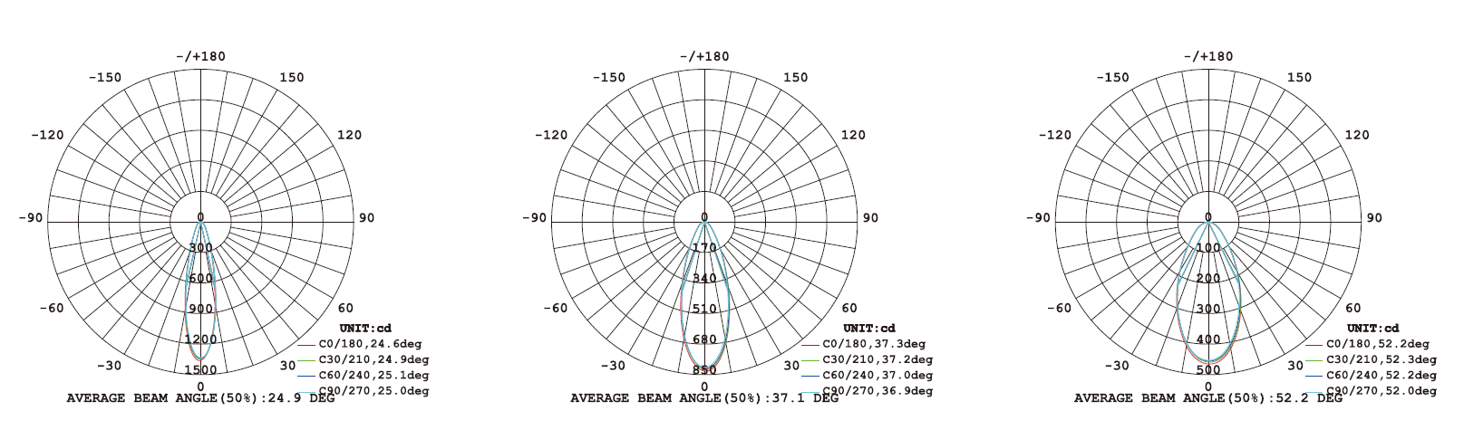 light distribution of IP67 flexible LED wall washer